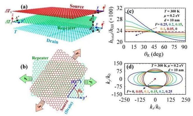 LANGMUIR：三体莫尔椭圆系统中的辐射传热